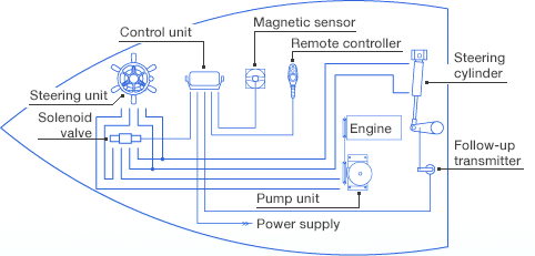 System diagram