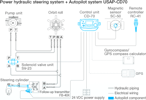 Sơ đồ hệ thống: Hệ thống lái thủy lực trợ lực + Hệ thống lái tự động USAP – CD70