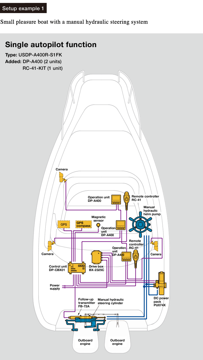 System diagram: Single autopilot function