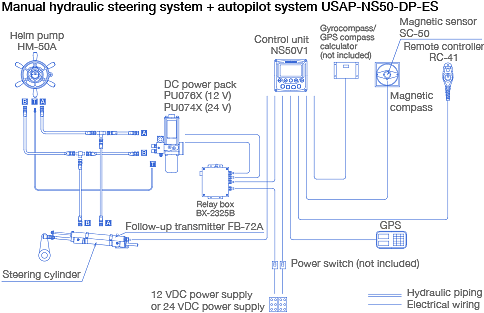 Sơ đồ hệ thống: Hệ thống lái thủy lực bằng tay + hệ thống lái tự động USAP-NS50-DP-ES