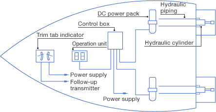 System diagram