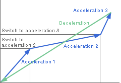 Output time adjustment