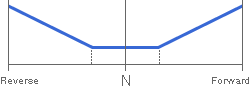 Output signal selection