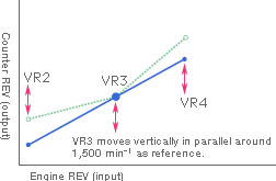 REV counter reading adjustment function