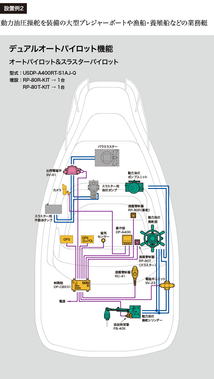システム図：デュアルオートパイロット機能