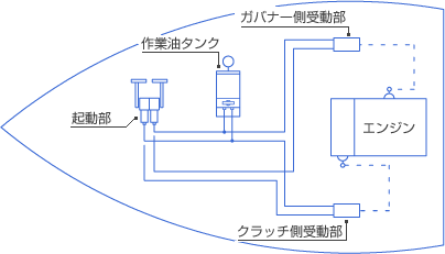 油圧エンジンリモコンシステム MC-10シリーズ | エンジン