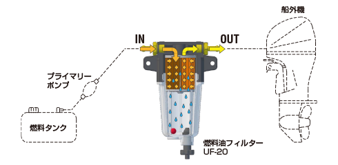 船外機専用フィルター UFシリーズ | 船外機専用燃料油フィルター | 製品紹介 | UNIKAS | ユニカス工業株式会社 油圧操舵システム  船舶の各種制御器 電子機器