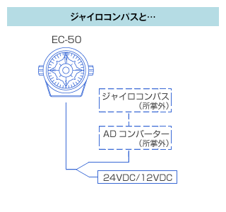 システム図 ジャイロコンパスと…