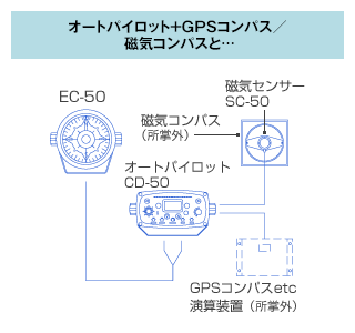 システム図 オートパイロット+GPSコンパス／磁気コンパスと…