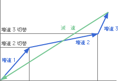 出力時間調整グラフ