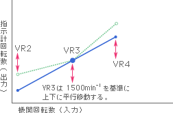 回転計指示値調整機能グラフ